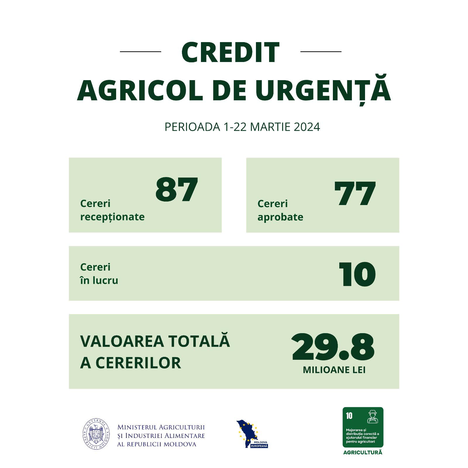 Creditul Agricol de Urgență: 77 de cereri aprobate în primele 3 săptămâni
