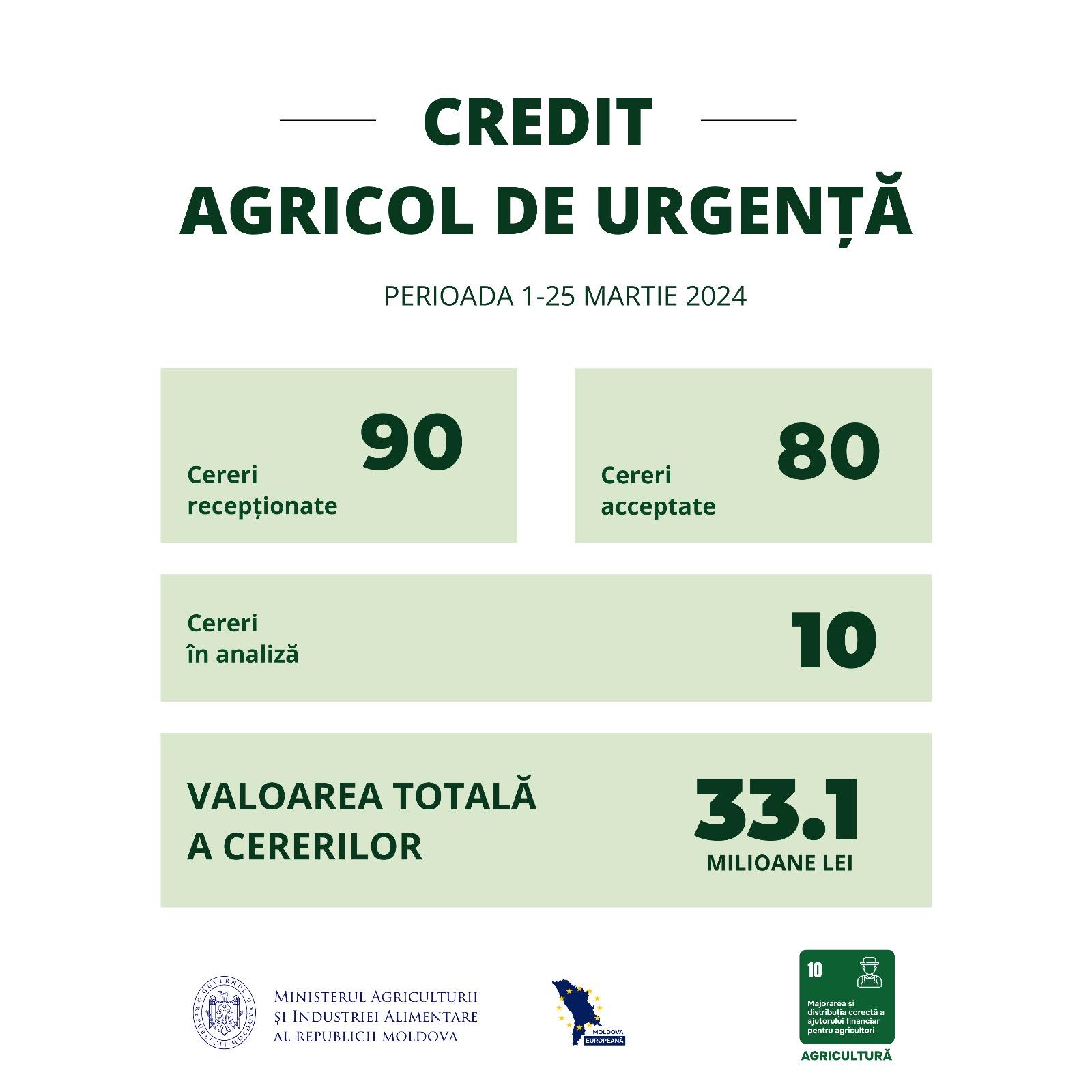 Creditul Agricol de Urgență: 90 de cereri recepționate în sumă totală de peste 33 milioane lei