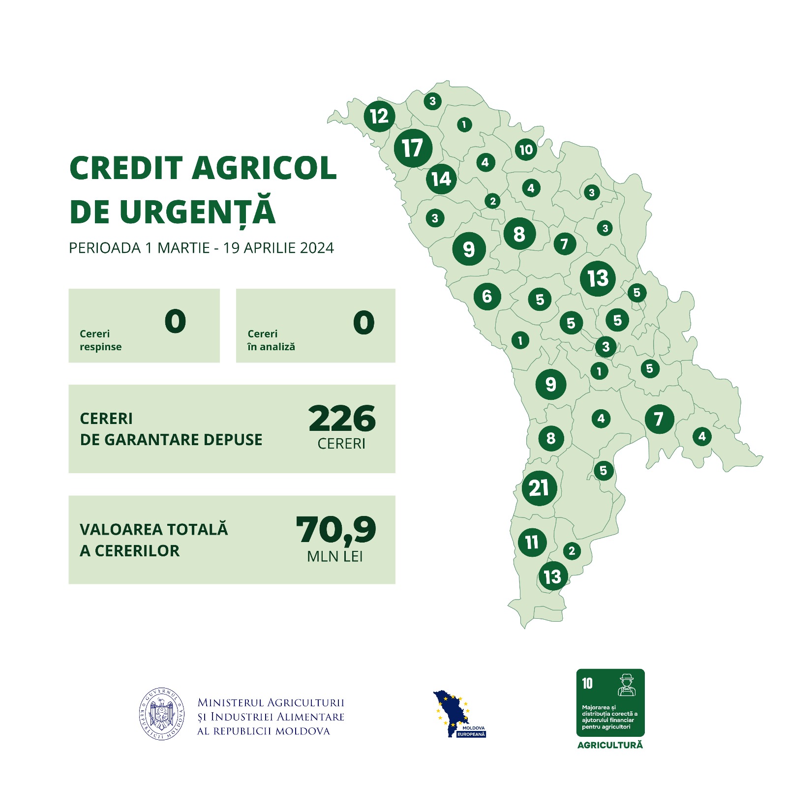 Creditul Agricol de Urgență: 226 cereri recepționate și aprobate