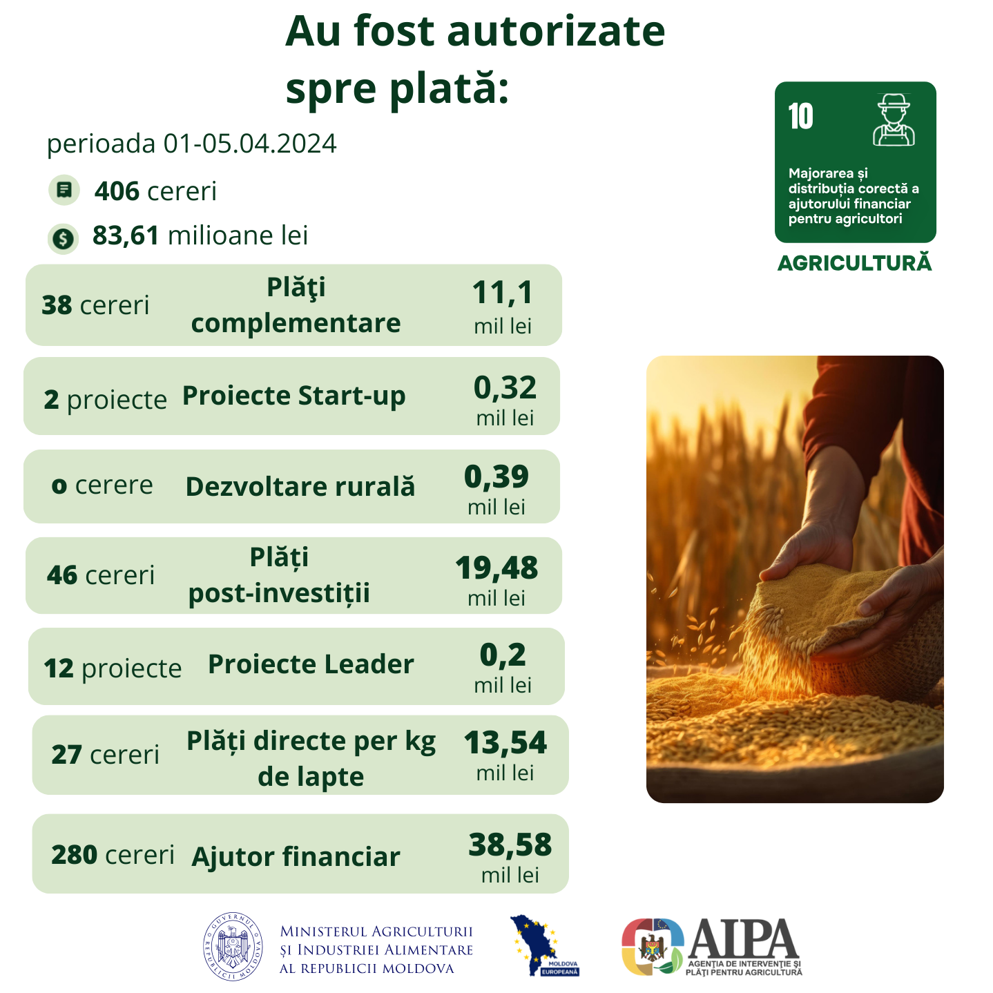 AIPA a distribuit pe conturile agricultorilor circa 50% din valoarea totală a fondului de subvenționare