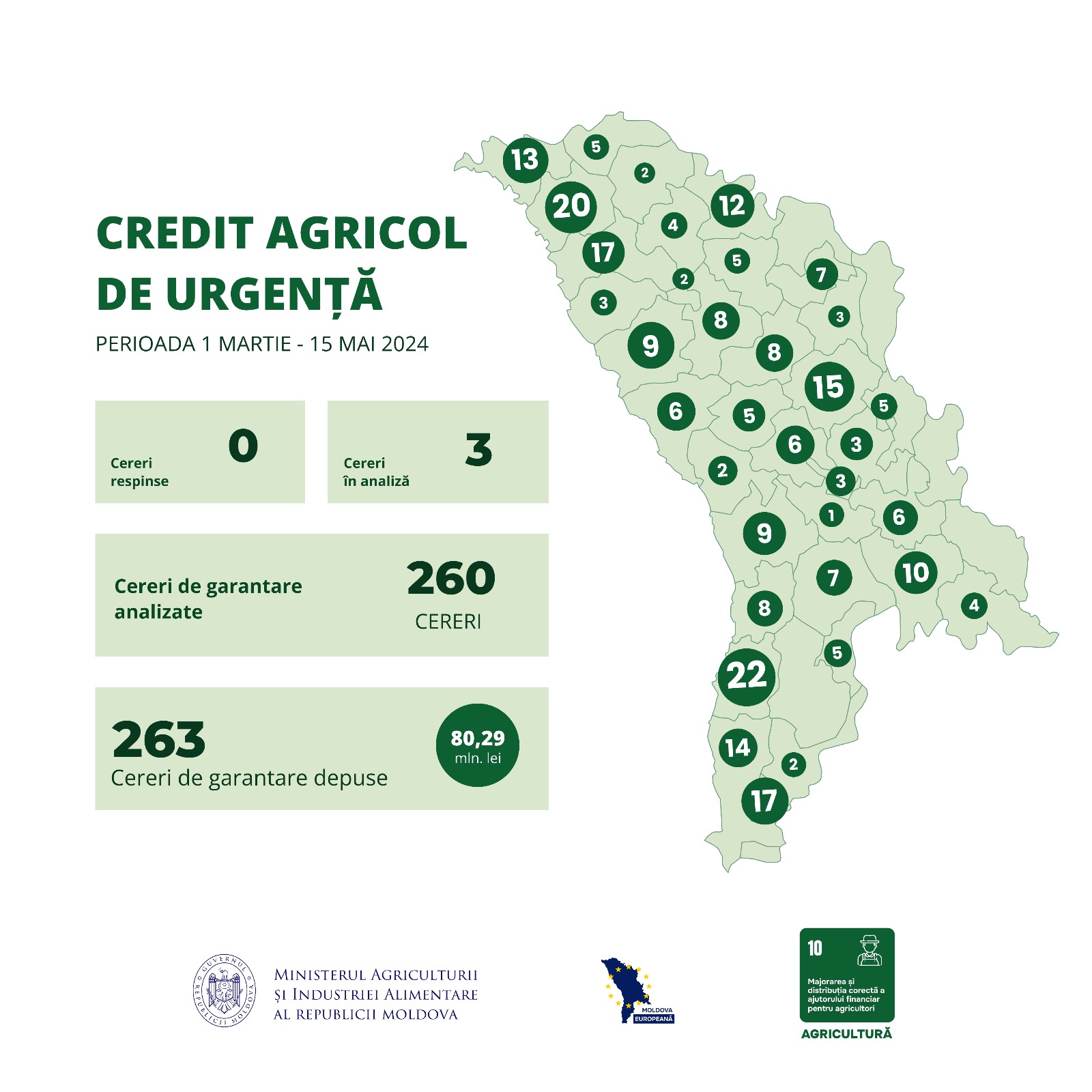 Creditul Agricol de Urgență: 260 de agricultori au primit finanțare