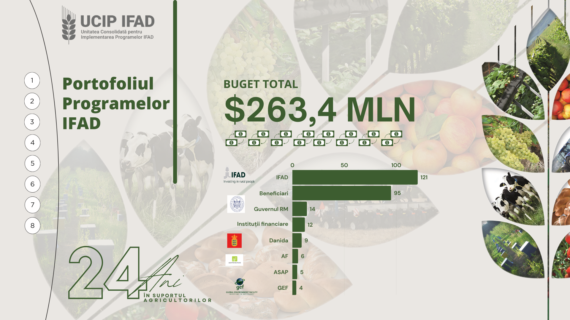 Proiectele susținute de Fondul Internațional pentru Dezvoltare Agricolă în Republica Moldova: Investiții de circa 264 milioane de dolari și peste 20 de mii de locuri de muncă create