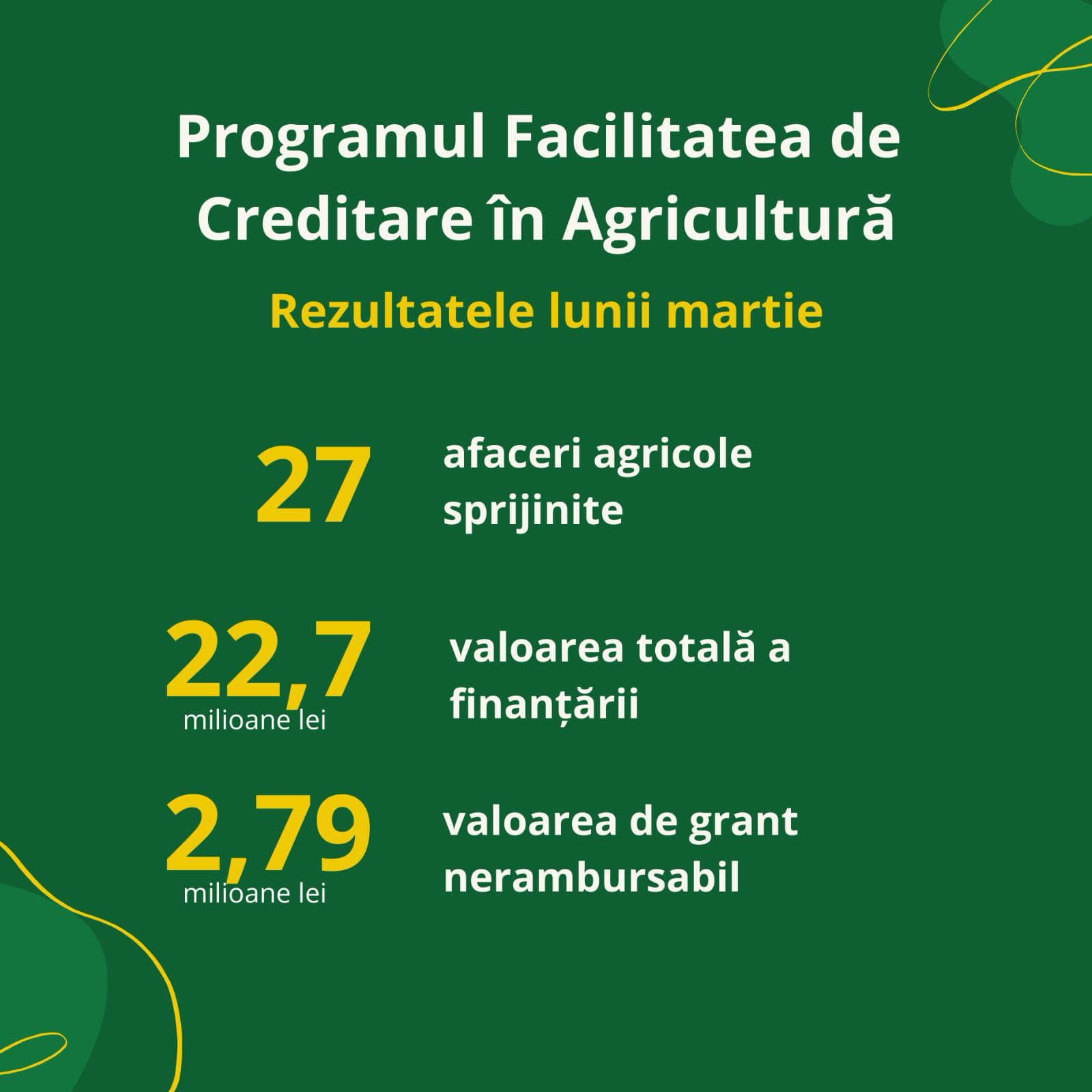 Programul Facilitatea de Creditare în Agricultură: primele rezultate după o lună de la lansare