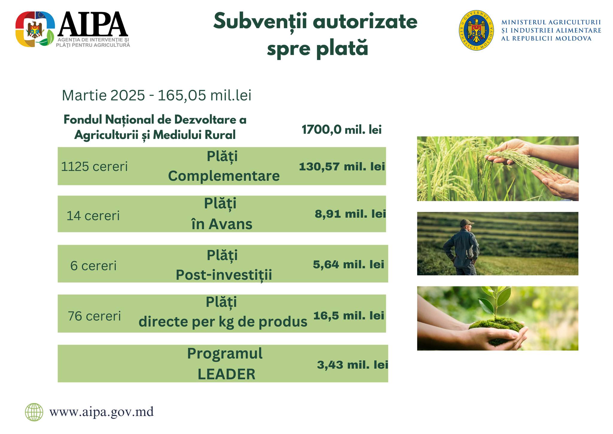 AIPA a autorizat plăți în valoare de 165 milioane lei sub formă de subvenții către fermieri în luna martie