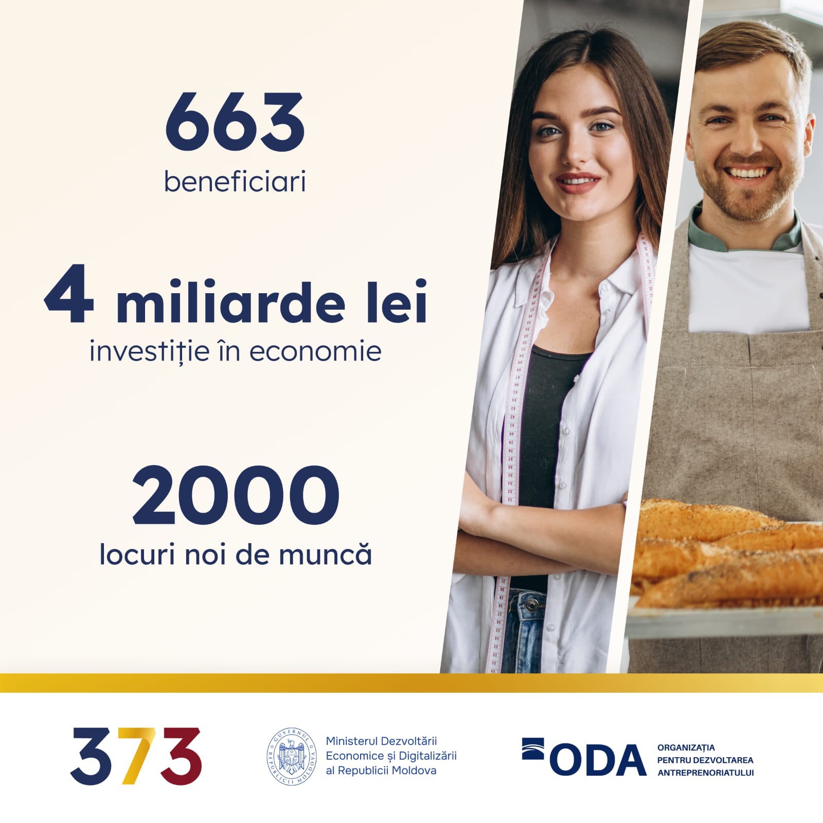 Programul guvernamental 373 susține antreprenorii: 4 miliarde de lei investiție în economia țării