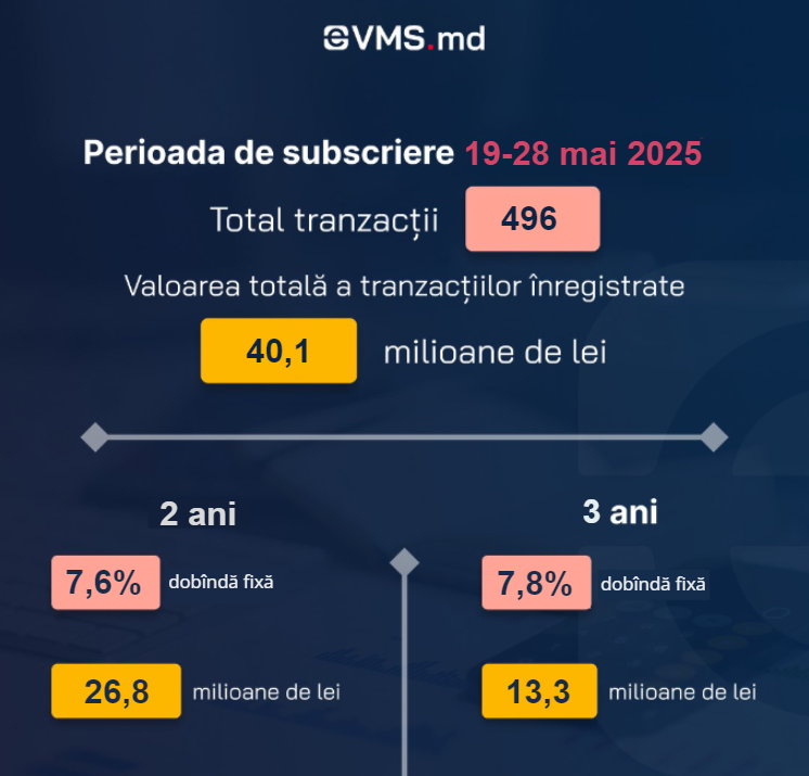 Peste 40 milioane de lei investiți în emisiunea din mai prin eVMS.md
