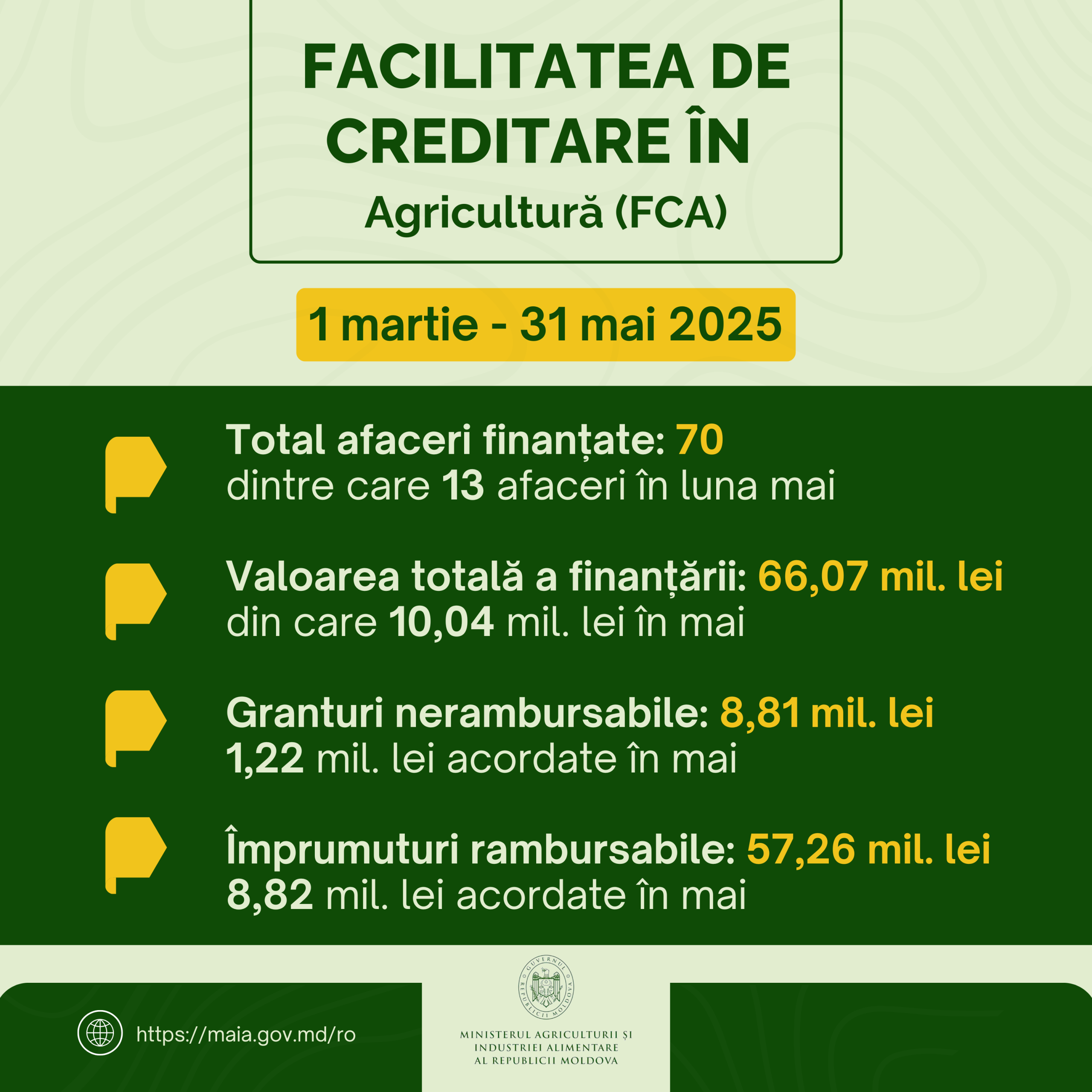Programul Facilitatea de Creditare în Agricultură: 70 de afaceri finanțate în primele 3 luni de implementare