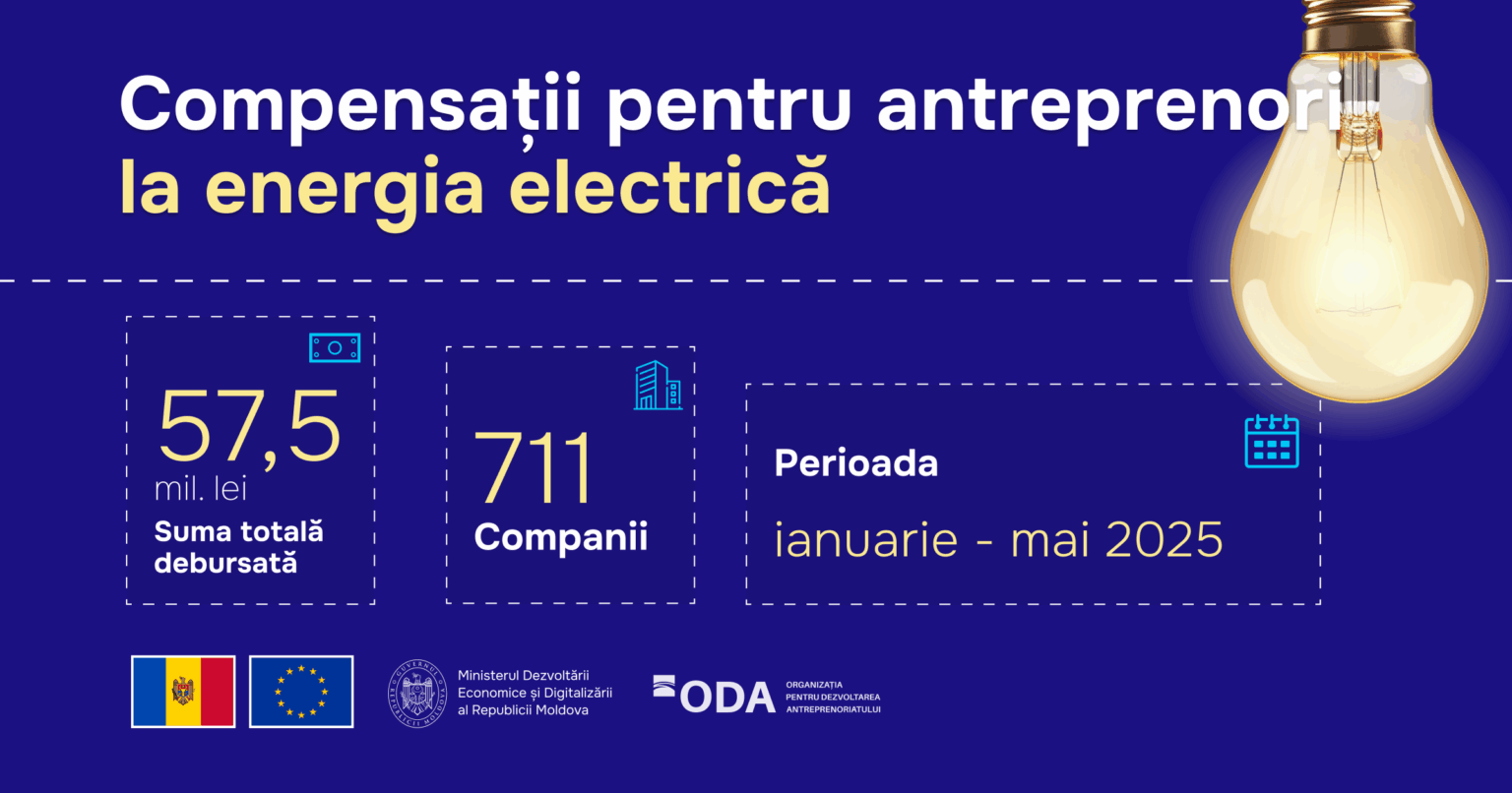 Peste 57,5 milioane de lei – sprijin acordat antreprenorilor pentru compensarea facturilor la energia electrică