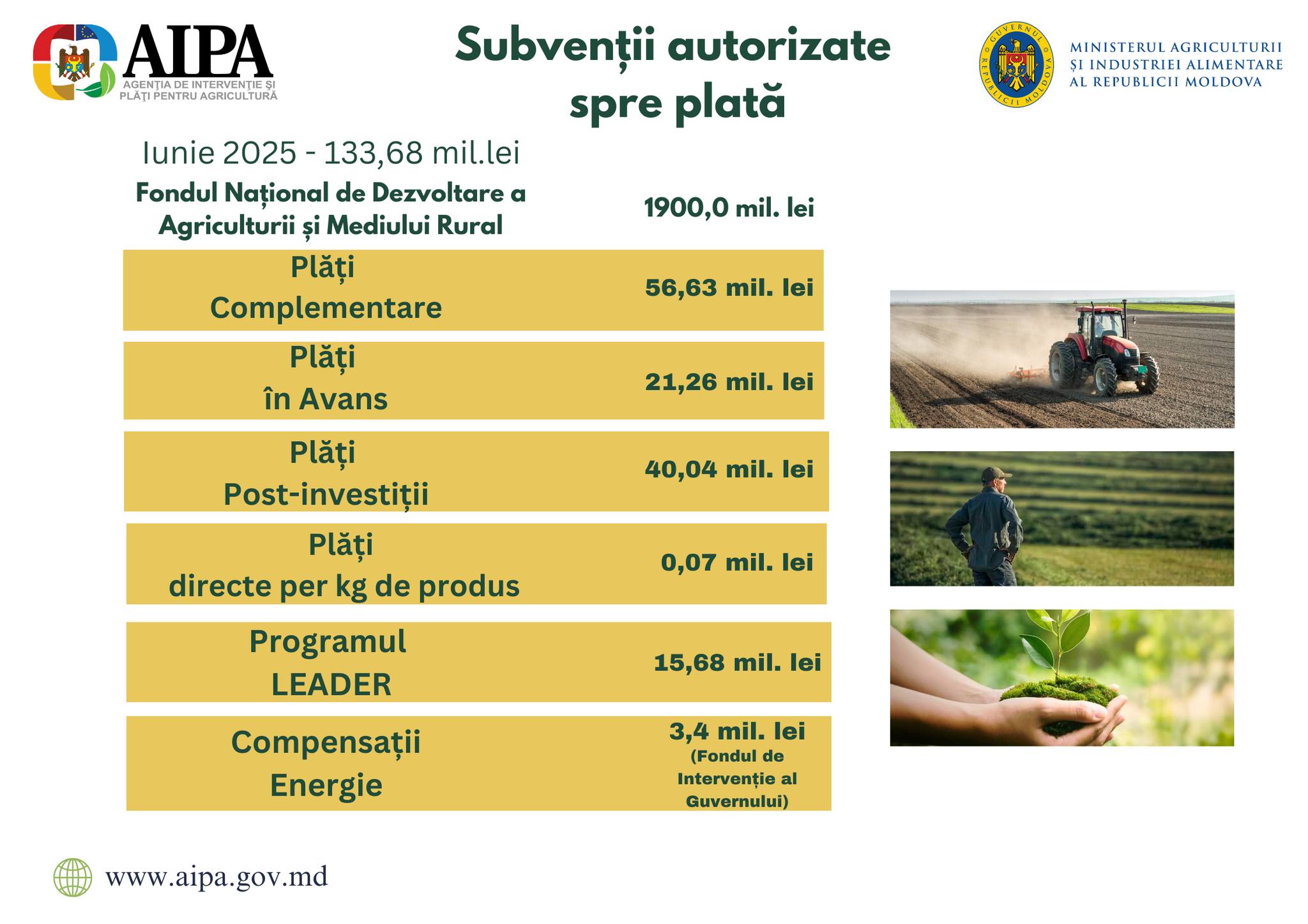 Peste 133 milioane de lei, autorizate pentru plata subvențiilor în luna iunie