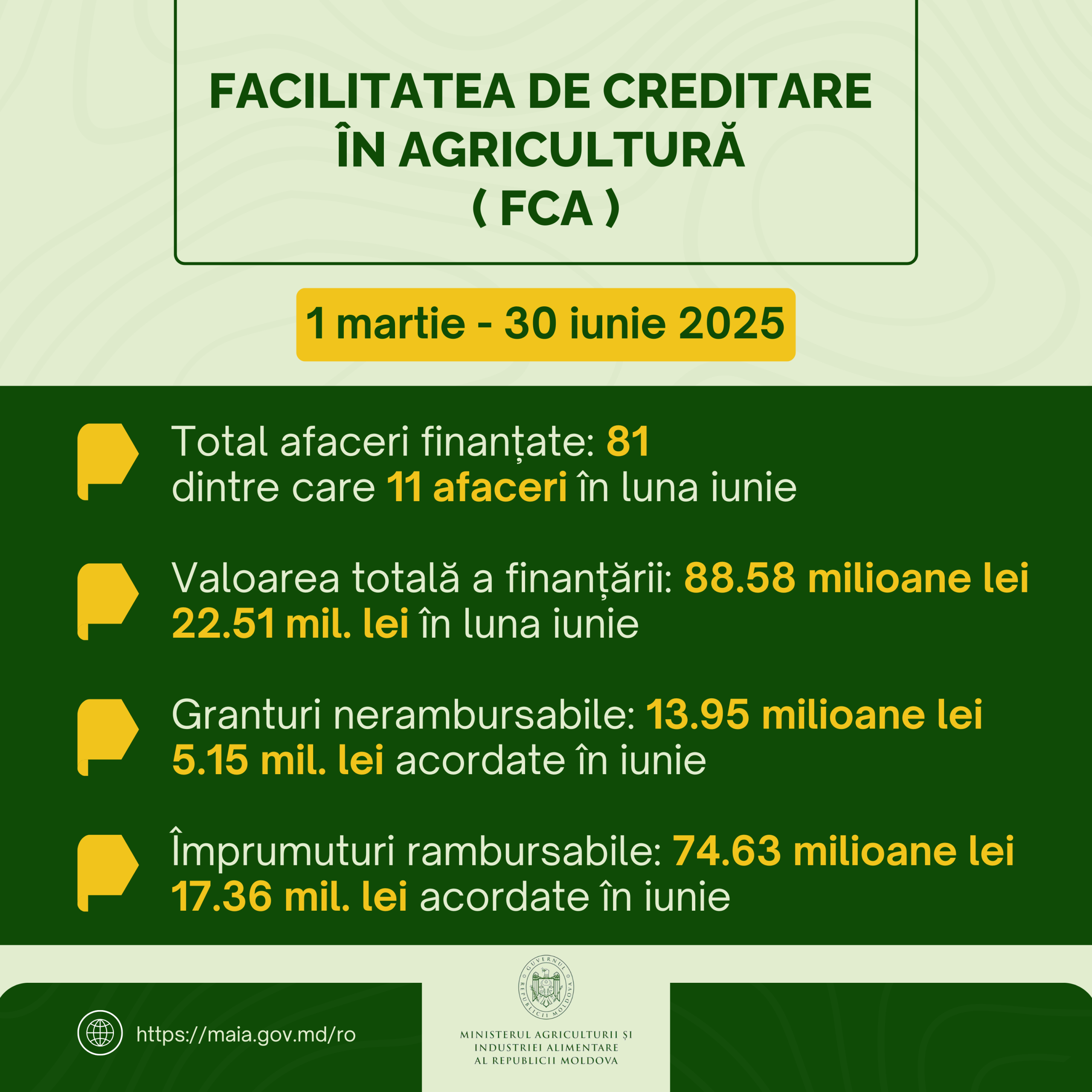 81 de afaceri agricole finanțate prin Programul FCA, în primele patru luni de implementare