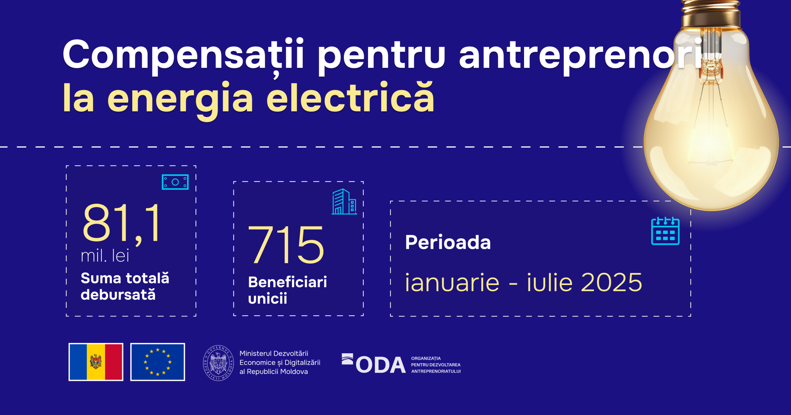 Compensații la electricitate: 81,1 milioane de lei, acordate antreprenorilor în ultimele șapte luni