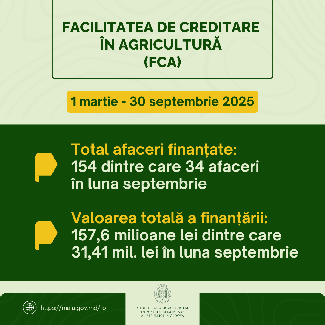 154 afaceri agricole finanțate prin Programul FCA, în primele șapte luni de implementare