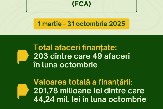 Programul FCA: 203 afaceri agricole finanțate în 10 luni, cu dobândă de 5,1% și granturi de până la 30%