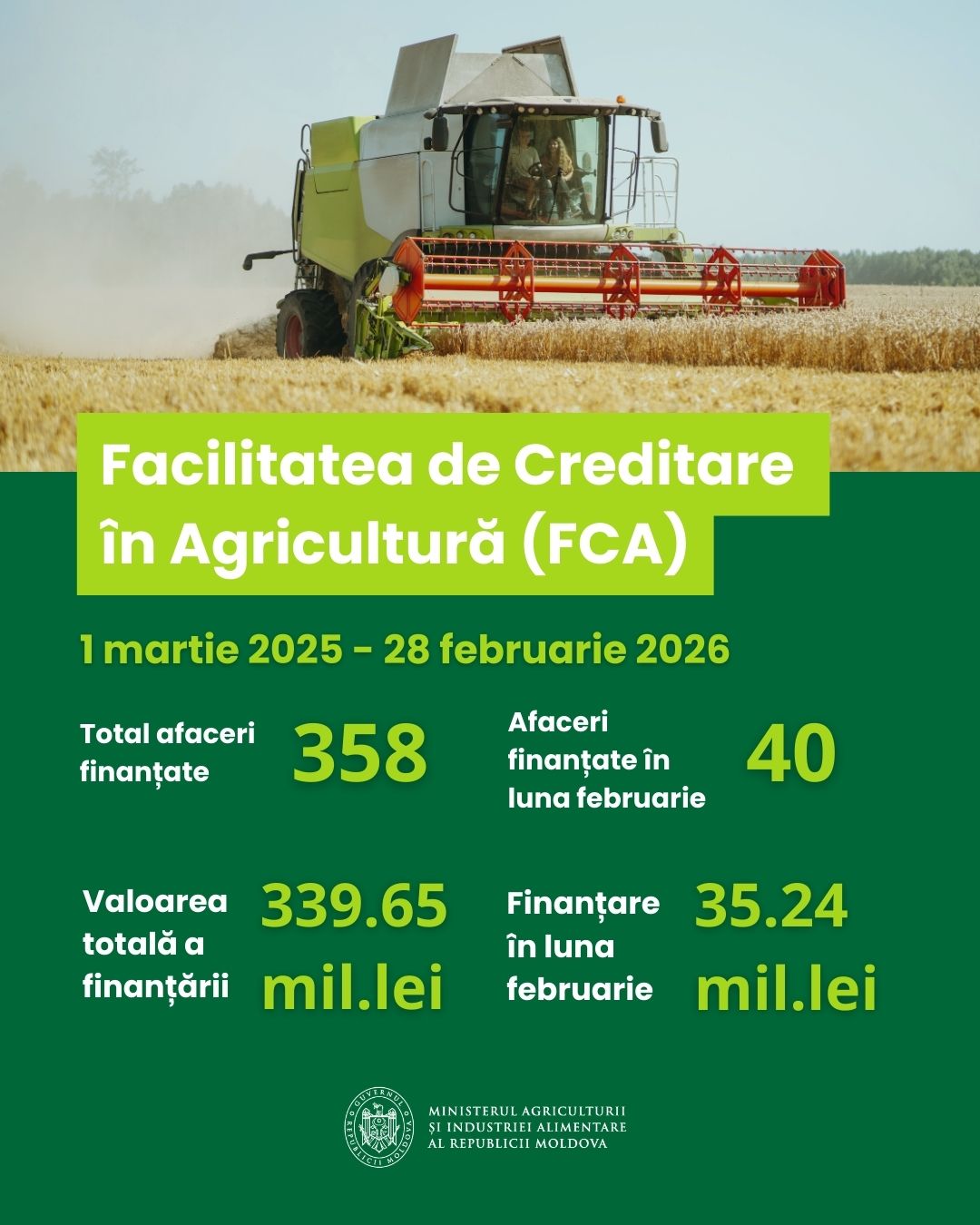 Programul FCA: 358 de afaceri agricole micro și mici au accesat finanțare avantajoasă