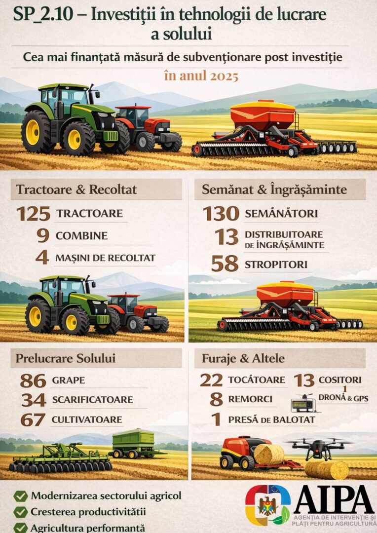 SP_2.10 – Investiții în tehnologii de lucrare a solului, cea mai solicitată măsură postinvestițională