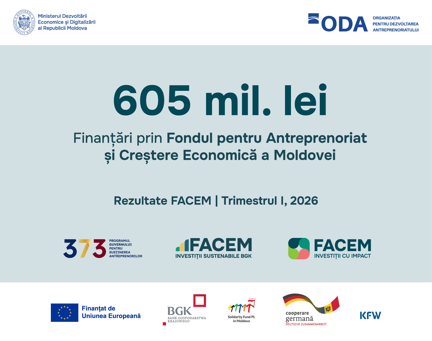 În primele trei luni ale anului, Organizația pentru Dezvoltarea Antreprenoriatului a facilitat accesul antreprenorilor la finanțări de peste 605 milioane lei prin intermediul FACEM