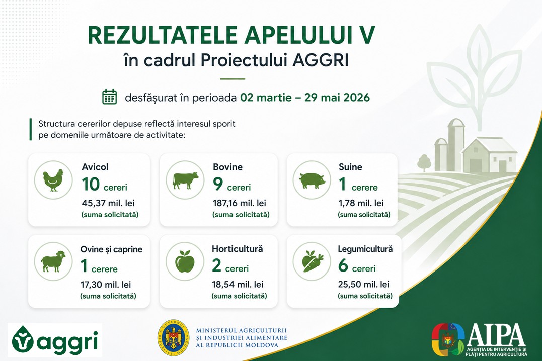 Fermierii au depus 29 de cereri pentru granturi prin Proiectul AGGRI
