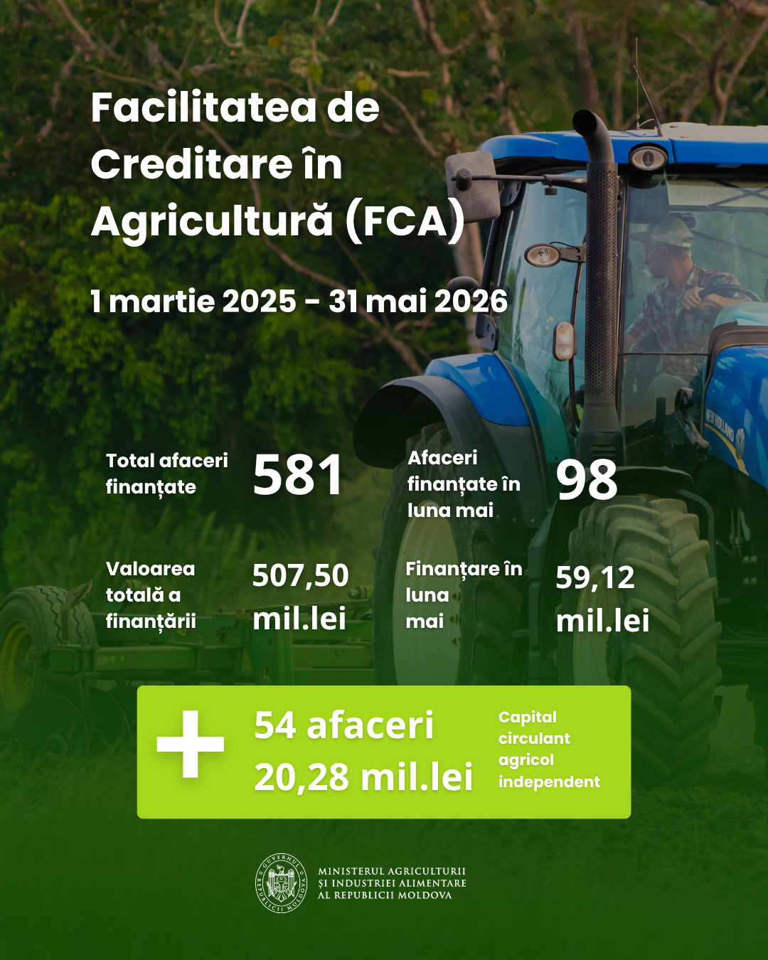581 de afaceri agricole au primit finanțare prin Programul FCA
