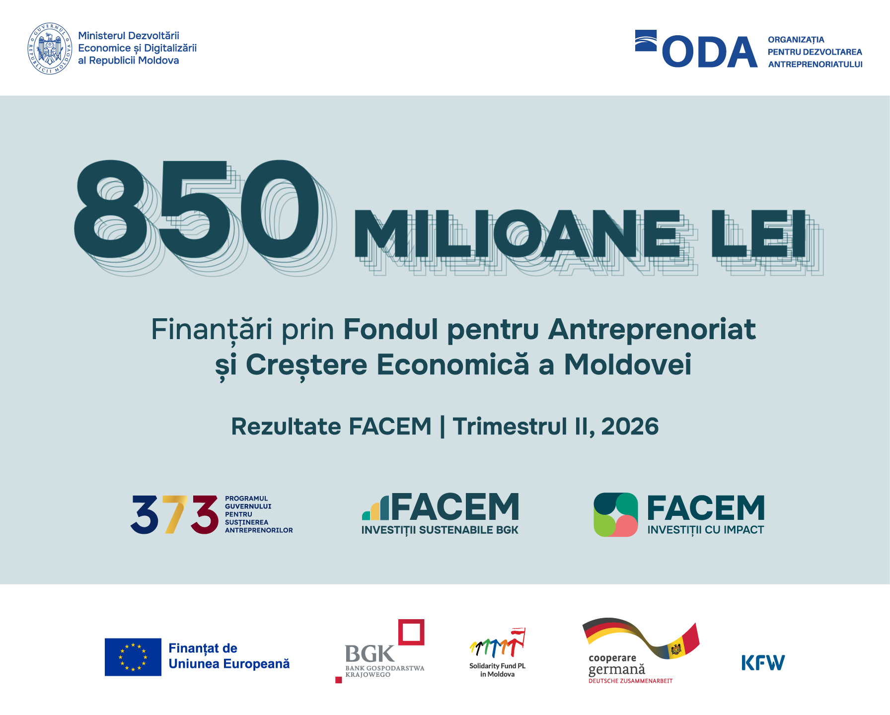 Finanțările acordate prin FACEM au crescut cu peste 40% în trimestrul II: ODA accelerează investițiile și dezvoltarea afacerilor din Republica Moldova