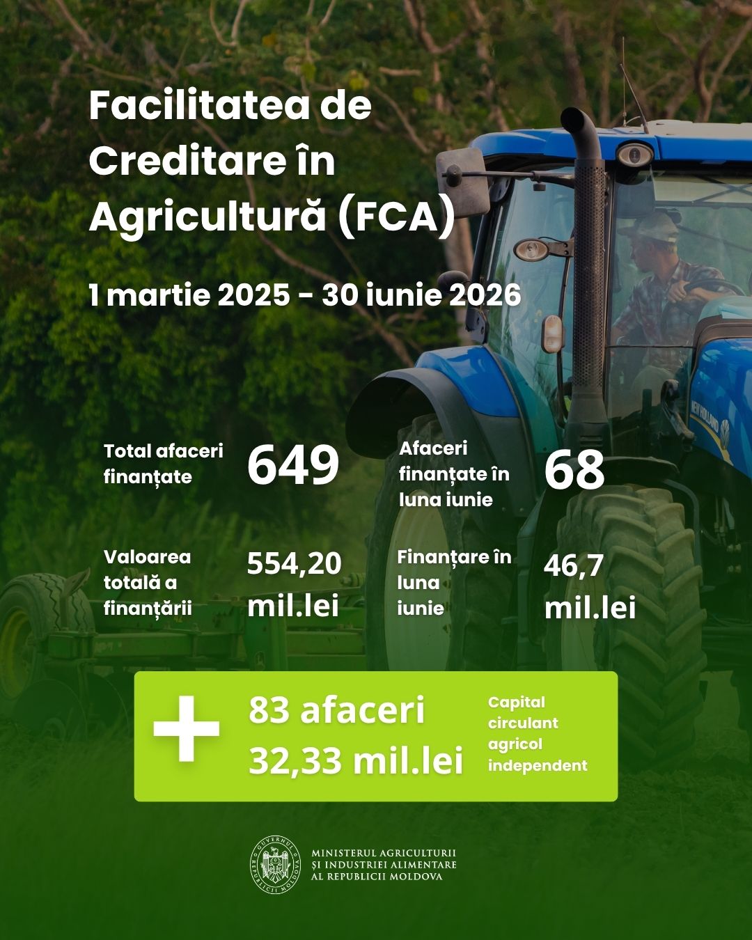 649 de afaceri au fost finanțate prin Programul FCA, iar 83 au accesat noua componentă de capital circulant agricol